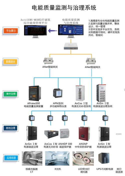 安科瑞医疗行业电能质量监测与治理系统解决方案