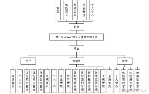 基于SSM的个人健康管理系统设计与实现