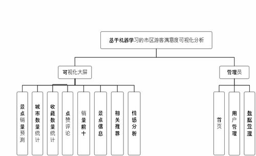 基于Django与机器学习构建的市区游客满意度可视化分析系统——智能驱动的计算机系统服务