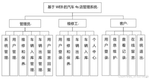 基于Web的汽车4S店管理系统的设计与实现