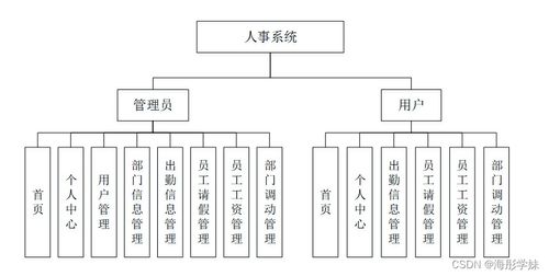 sprintboot计算机毕业设计人事系统